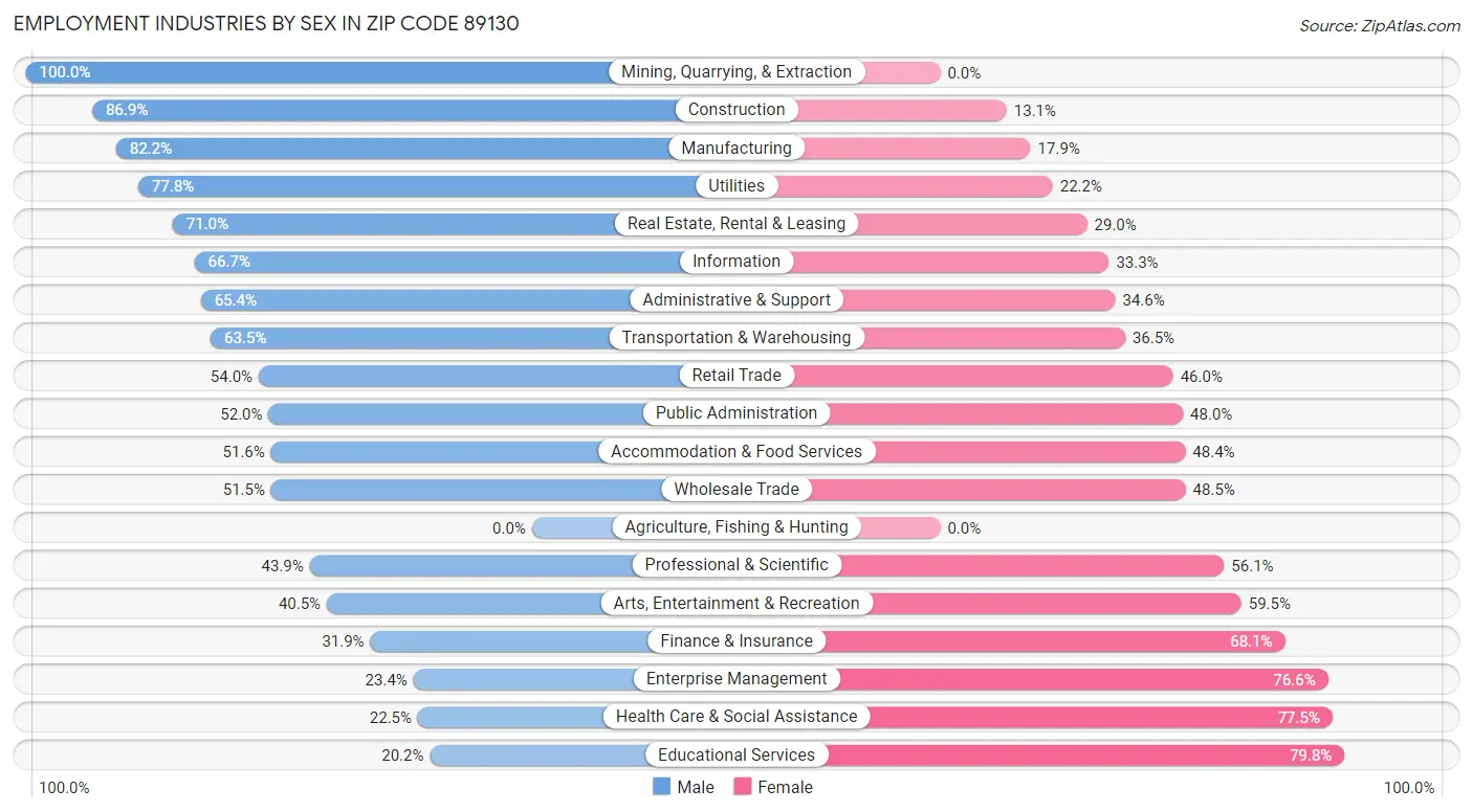 Employment Industries by Sex in Zip Code 89130