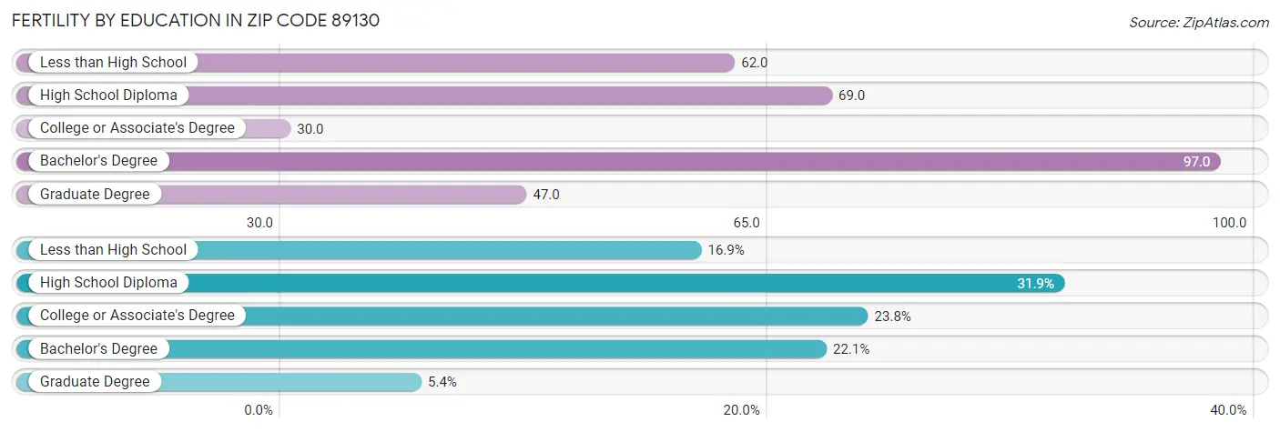 Female Fertility by Education Attainment in Zip Code 89130