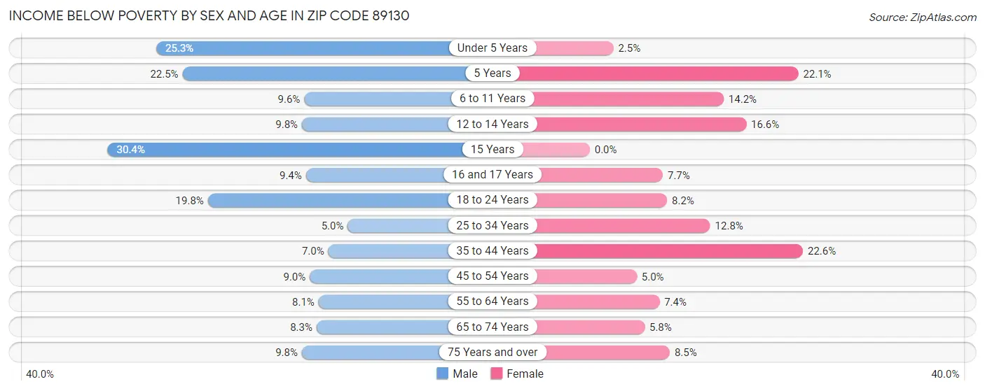 Income Below Poverty by Sex and Age in Zip Code 89130