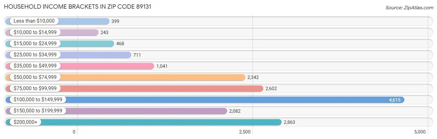 Household Income Brackets in Zip Code 89131