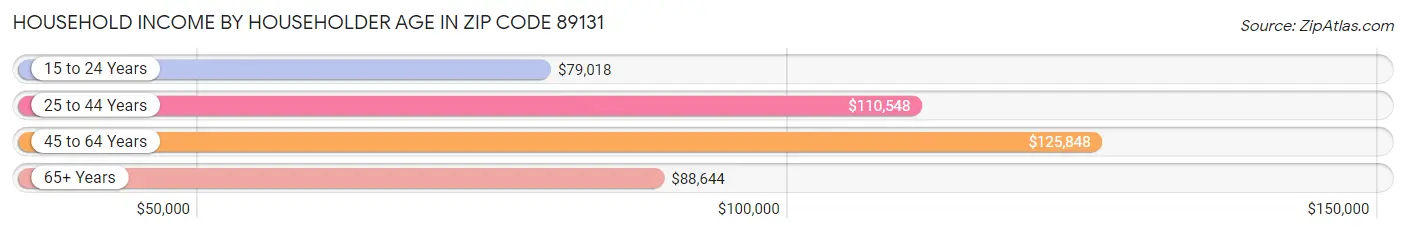 Household Income by Householder Age in Zip Code 89131