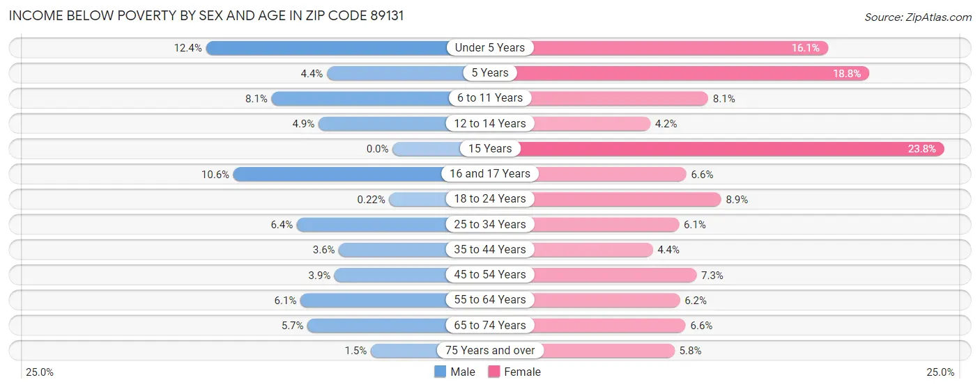 Income Below Poverty by Sex and Age in Zip Code 89131