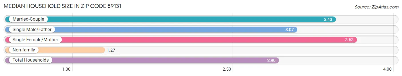 Median Household Size in Zip Code 89131