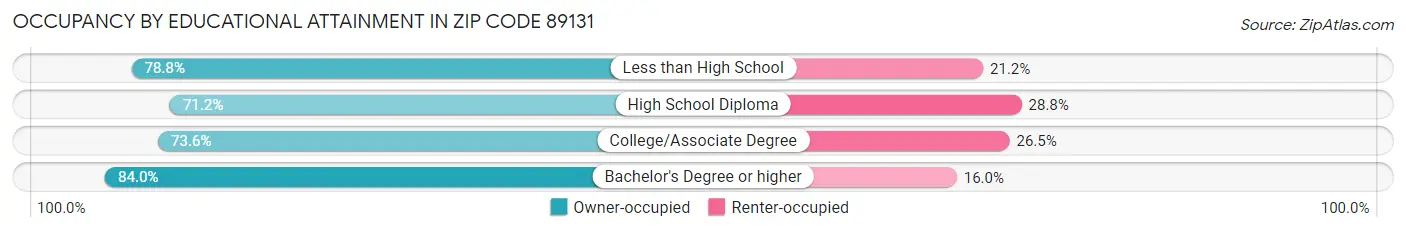 Occupancy by Educational Attainment in Zip Code 89131