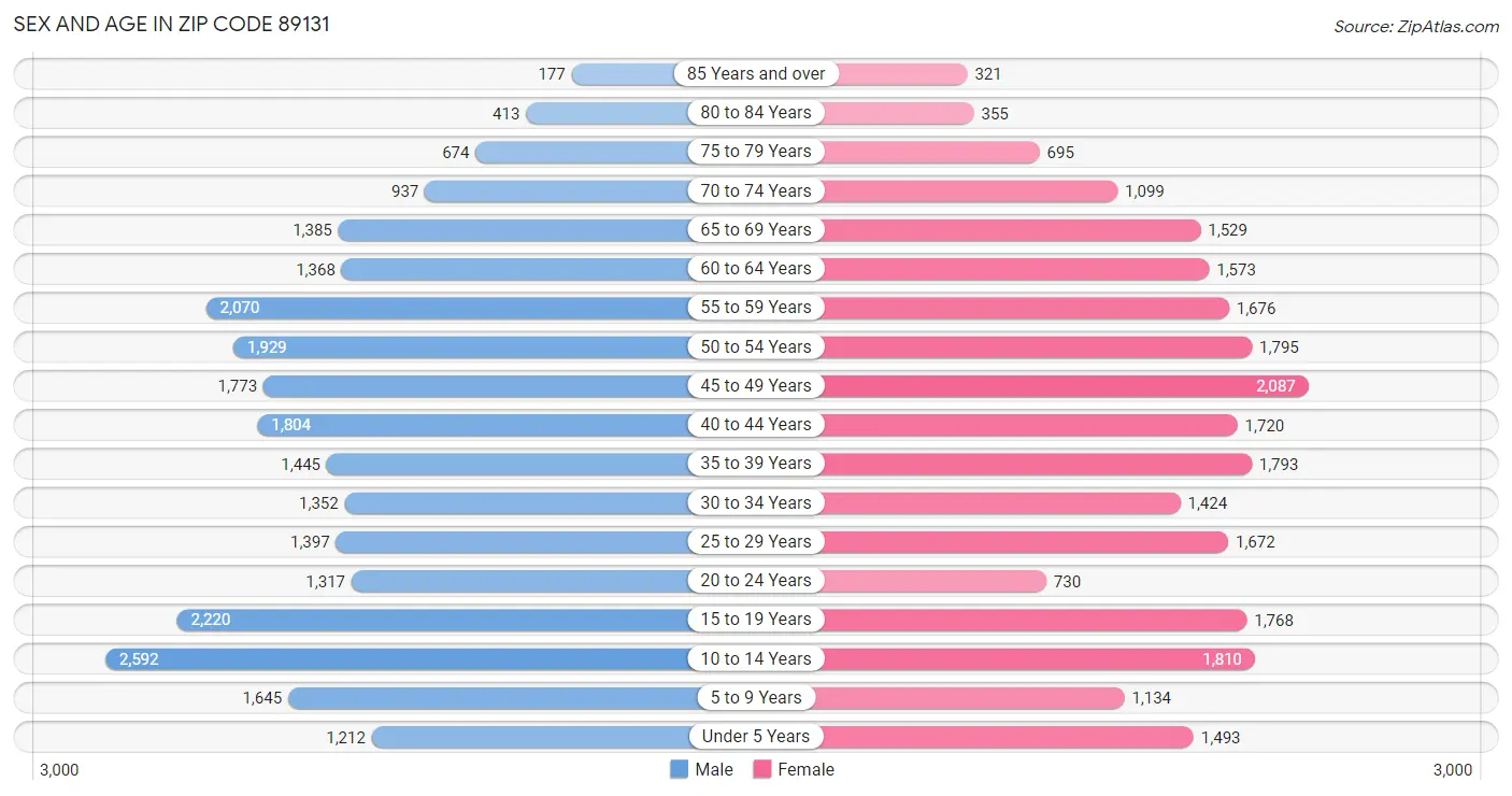 Sex and Age in Zip Code 89131