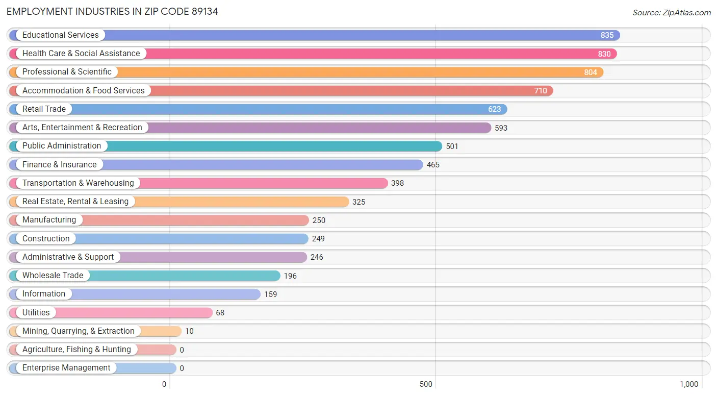 Employment Industries in Zip Code 89134