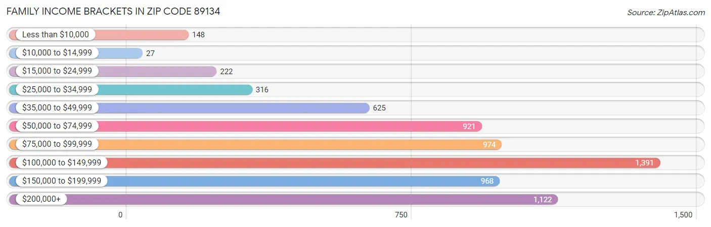 Family Income Brackets in Zip Code 89134