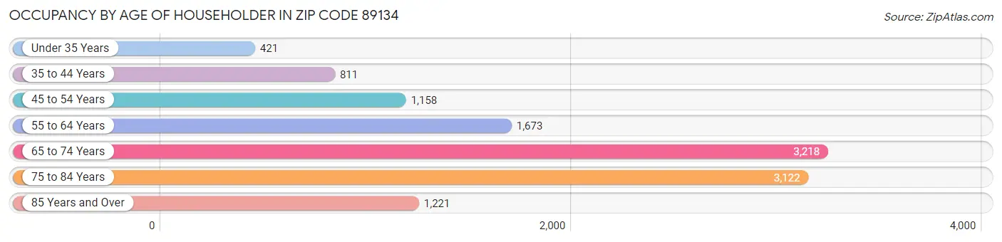 Occupancy by Age of Householder in Zip Code 89134