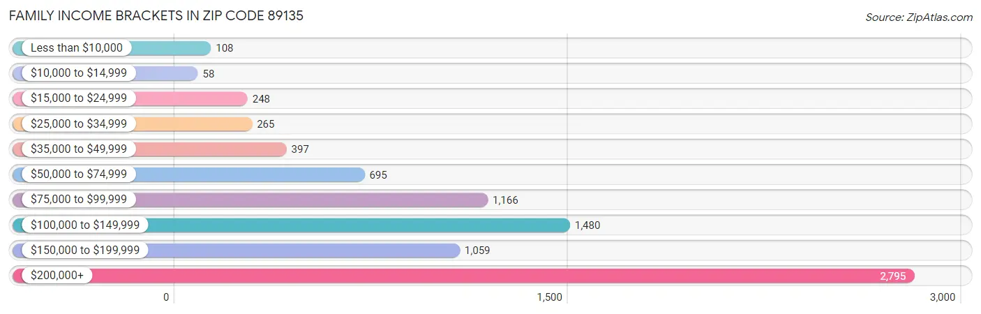 Family Income Brackets in Zip Code 89135