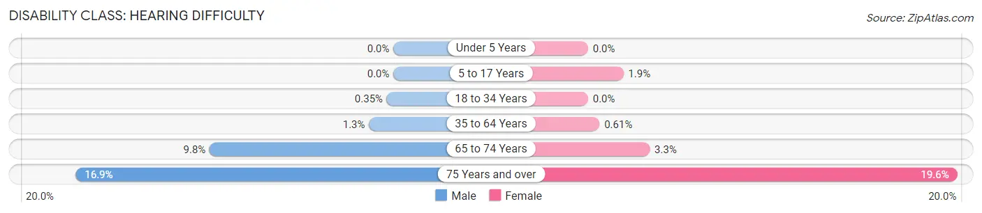 Disability in Zip Code 89135: <span>Hearing Difficulty</span>