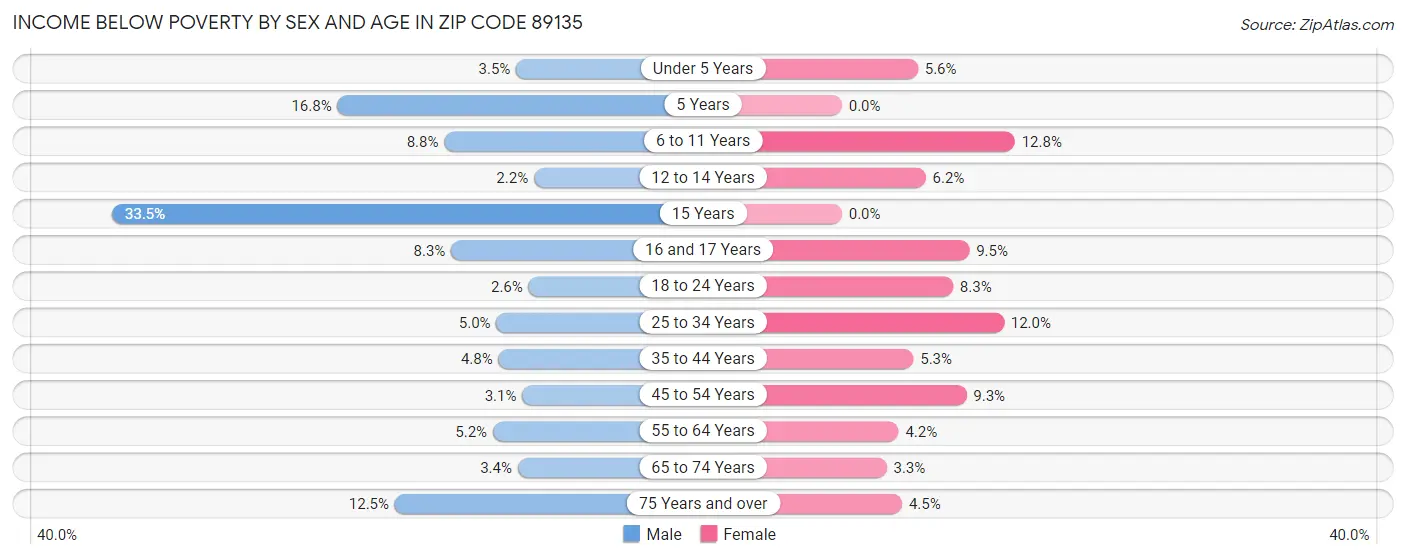 Income Below Poverty by Sex and Age in Zip Code 89135