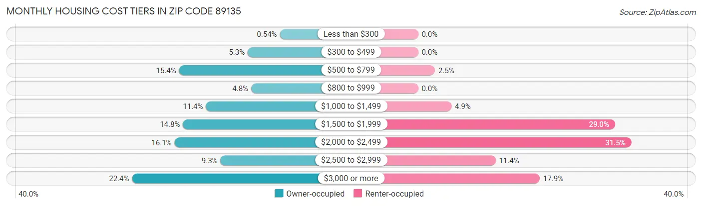 Monthly Housing Cost Tiers in Zip Code 89135