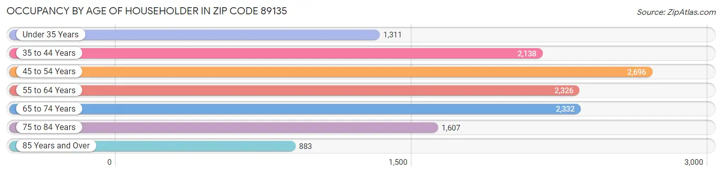 Occupancy by Age of Householder in Zip Code 89135