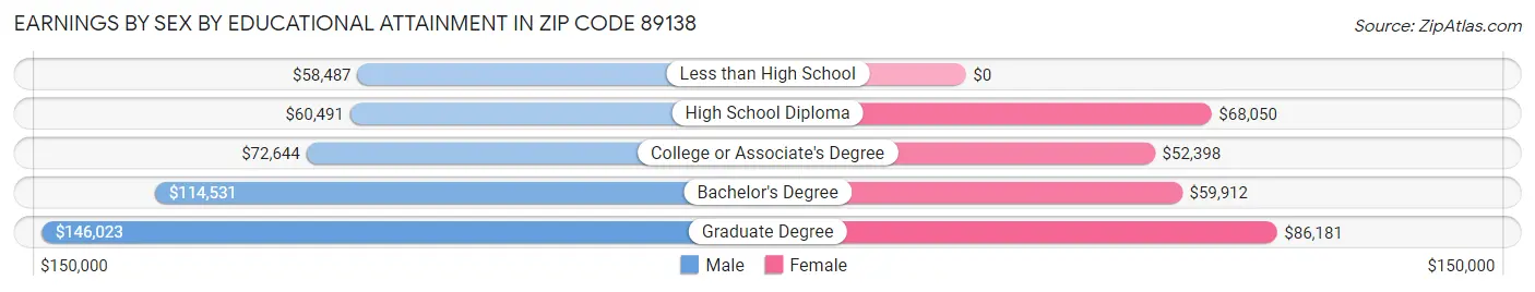 Earnings by Sex by Educational Attainment in Zip Code 89138