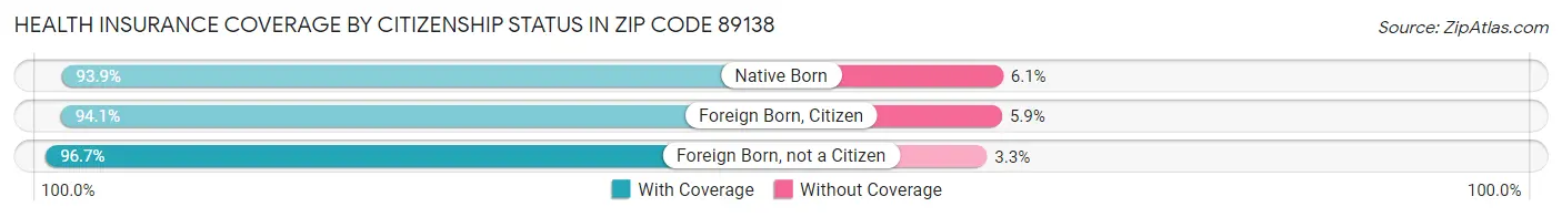 Health Insurance Coverage by Citizenship Status in Zip Code 89138