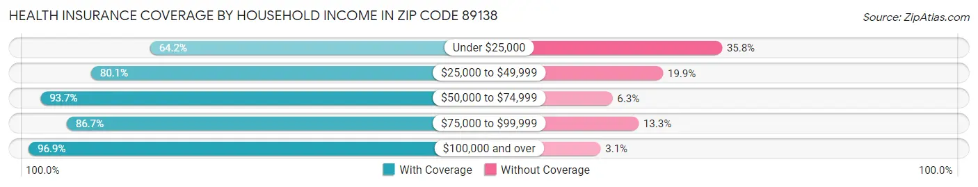 Health Insurance Coverage by Household Income in Zip Code 89138