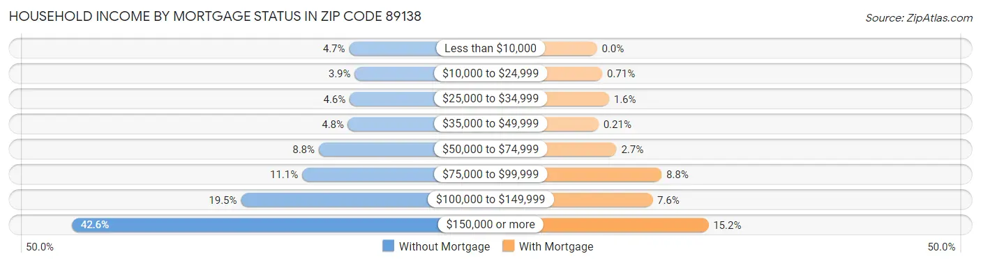 Household Income by Mortgage Status in Zip Code 89138