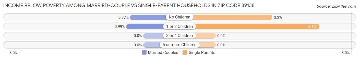 Income Below Poverty Among Married-Couple vs Single-Parent Households in Zip Code 89138