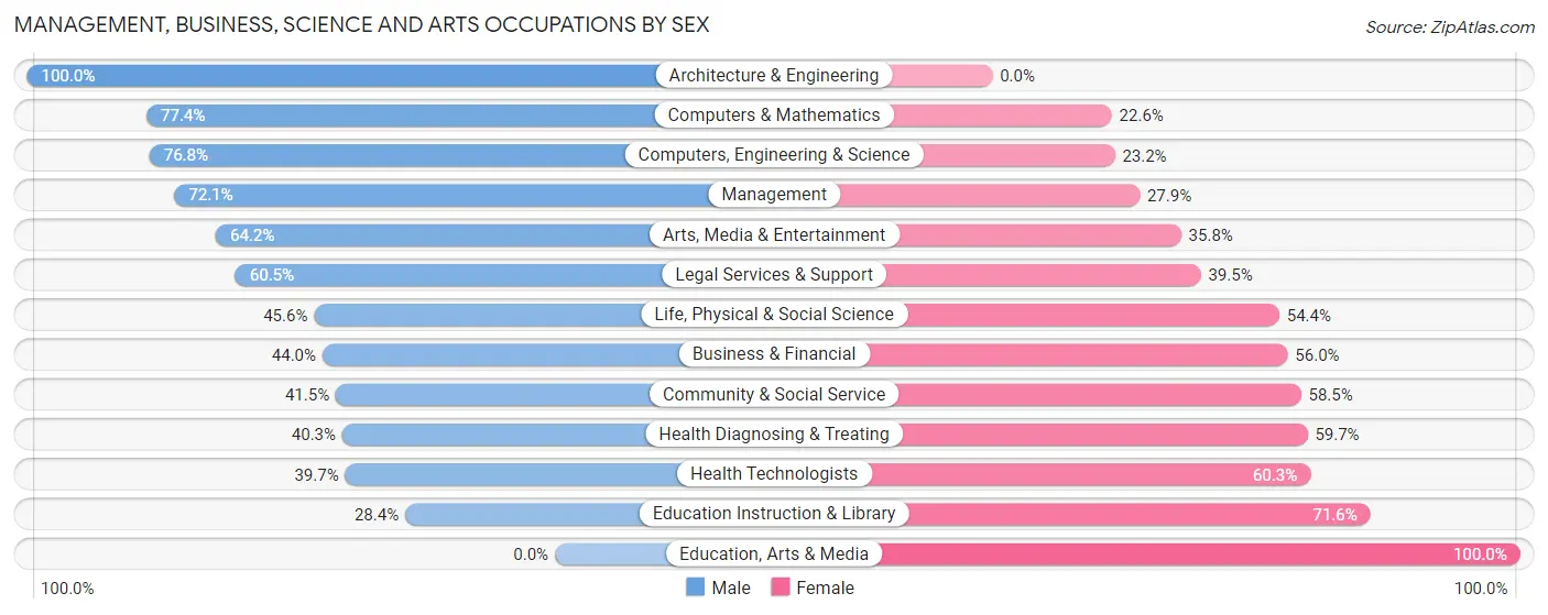 Management, Business, Science and Arts Occupations by Sex in Zip Code 89138