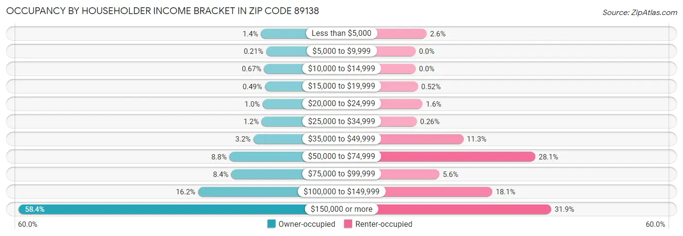 Occupancy by Householder Income Bracket in Zip Code 89138