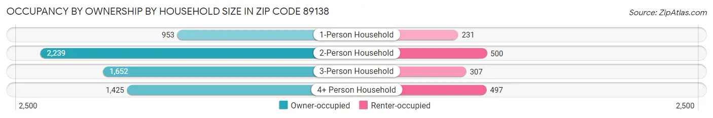 Occupancy by Ownership by Household Size in Zip Code 89138