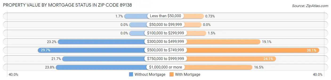 Property Value by Mortgage Status in Zip Code 89138