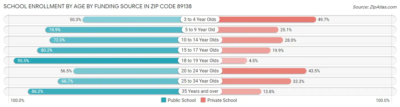 School Enrollment by Age by Funding Source in Zip Code 89138