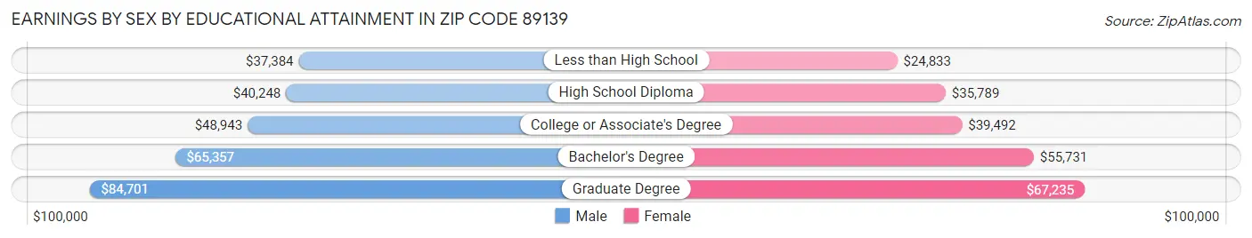 Earnings by Sex by Educational Attainment in Zip Code 89139
