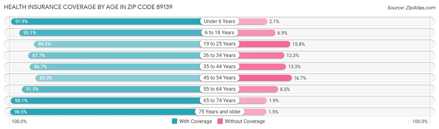 Health Insurance Coverage by Age in Zip Code 89139