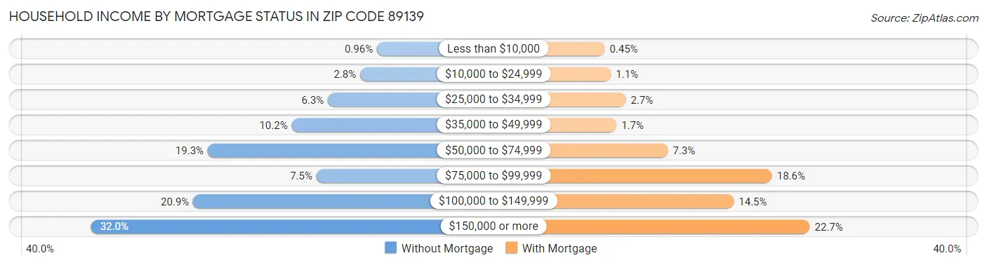Household Income by Mortgage Status in Zip Code 89139
