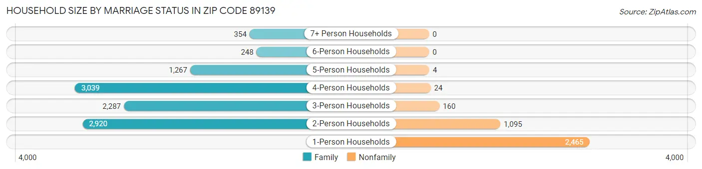 Household Size by Marriage Status in Zip Code 89139