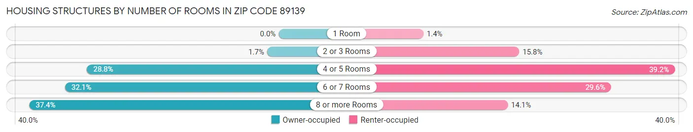 Housing Structures by Number of Rooms in Zip Code 89139