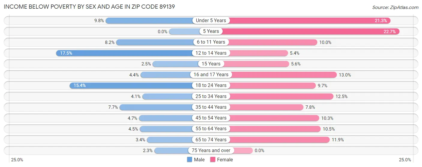 Income Below Poverty by Sex and Age in Zip Code 89139