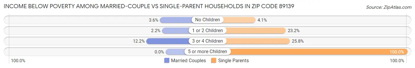 Income Below Poverty Among Married-Couple vs Single-Parent Households in Zip Code 89139
