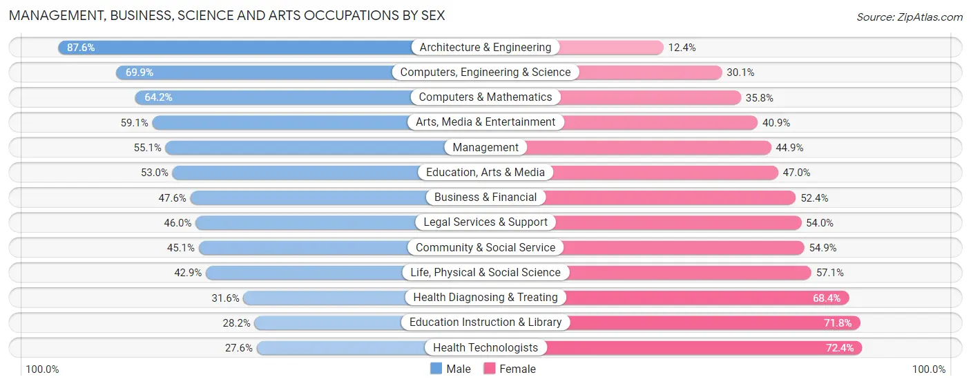 Management, Business, Science and Arts Occupations by Sex in Zip Code 89139