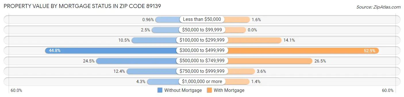 Property Value by Mortgage Status in Zip Code 89139