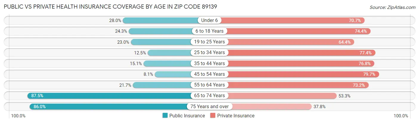 Public vs Private Health Insurance Coverage by Age in Zip Code 89139