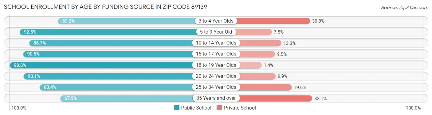 School Enrollment by Age by Funding Source in Zip Code 89139