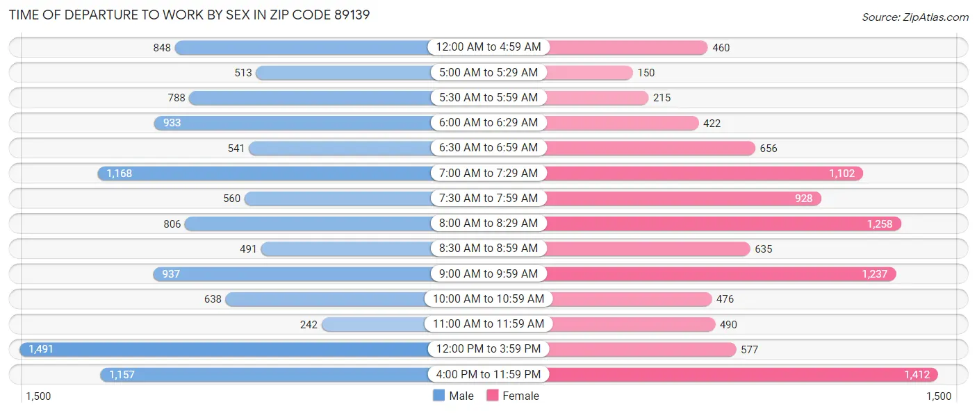 Time of Departure to Work by Sex in Zip Code 89139