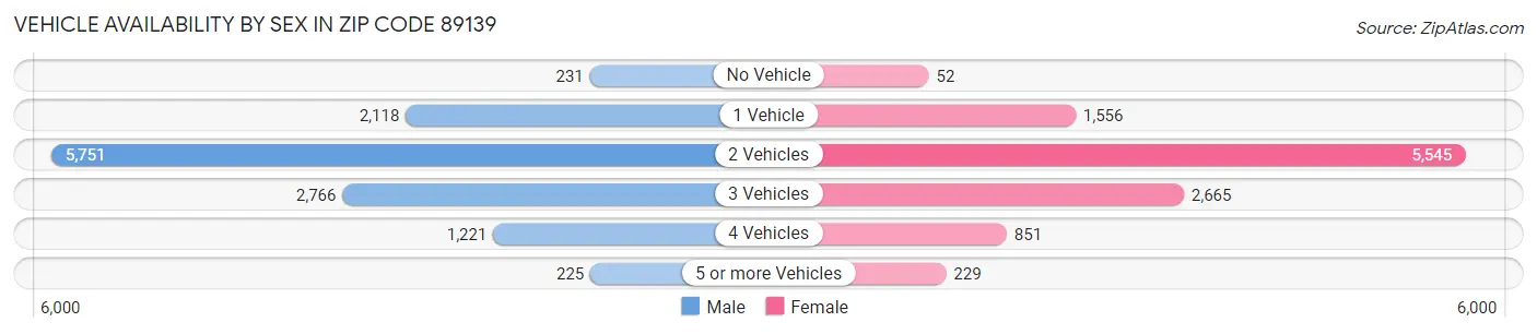 Vehicle Availability by Sex in Zip Code 89139