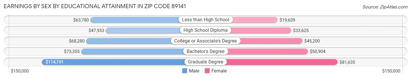 Earnings by Sex by Educational Attainment in Zip Code 89141
