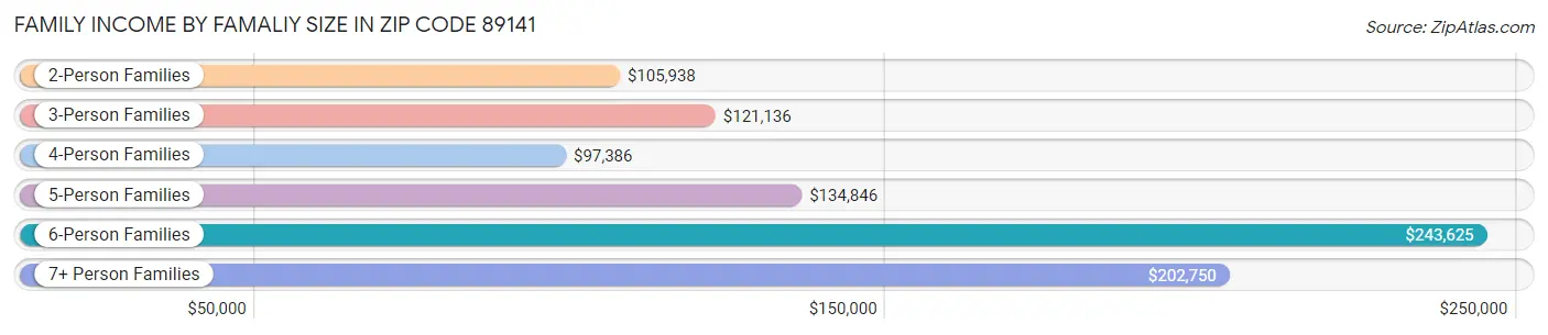 Family Income by Famaliy Size in Zip Code 89141