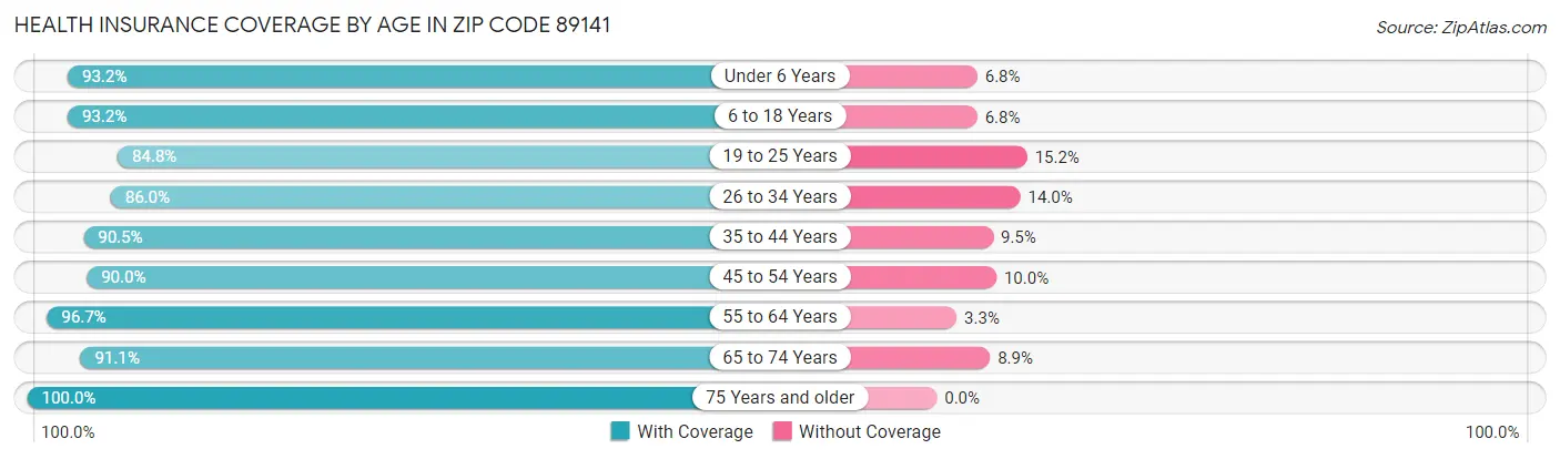 Health Insurance Coverage by Age in Zip Code 89141