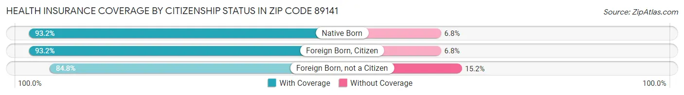 Health Insurance Coverage by Citizenship Status in Zip Code 89141