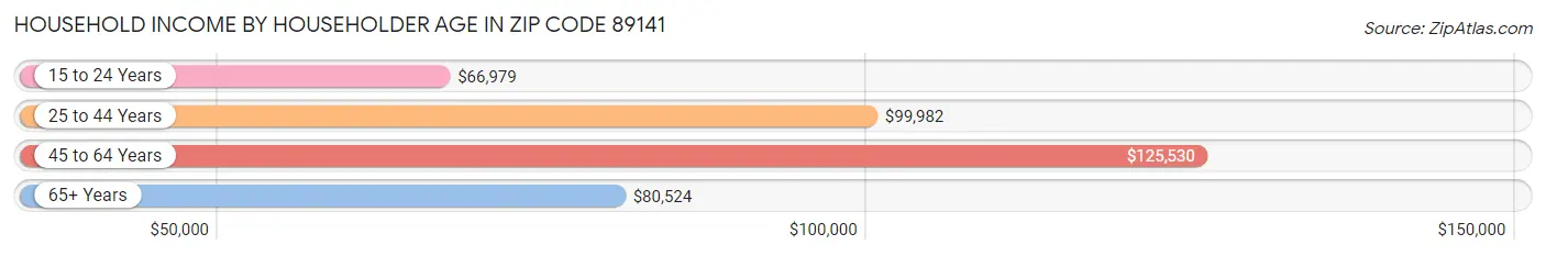 Household Income by Householder Age in Zip Code 89141