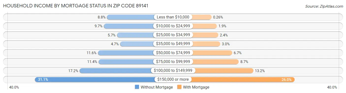 Household Income by Mortgage Status in Zip Code 89141