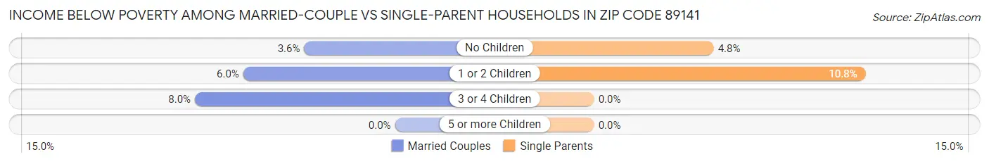Income Below Poverty Among Married-Couple vs Single-Parent Households in Zip Code 89141