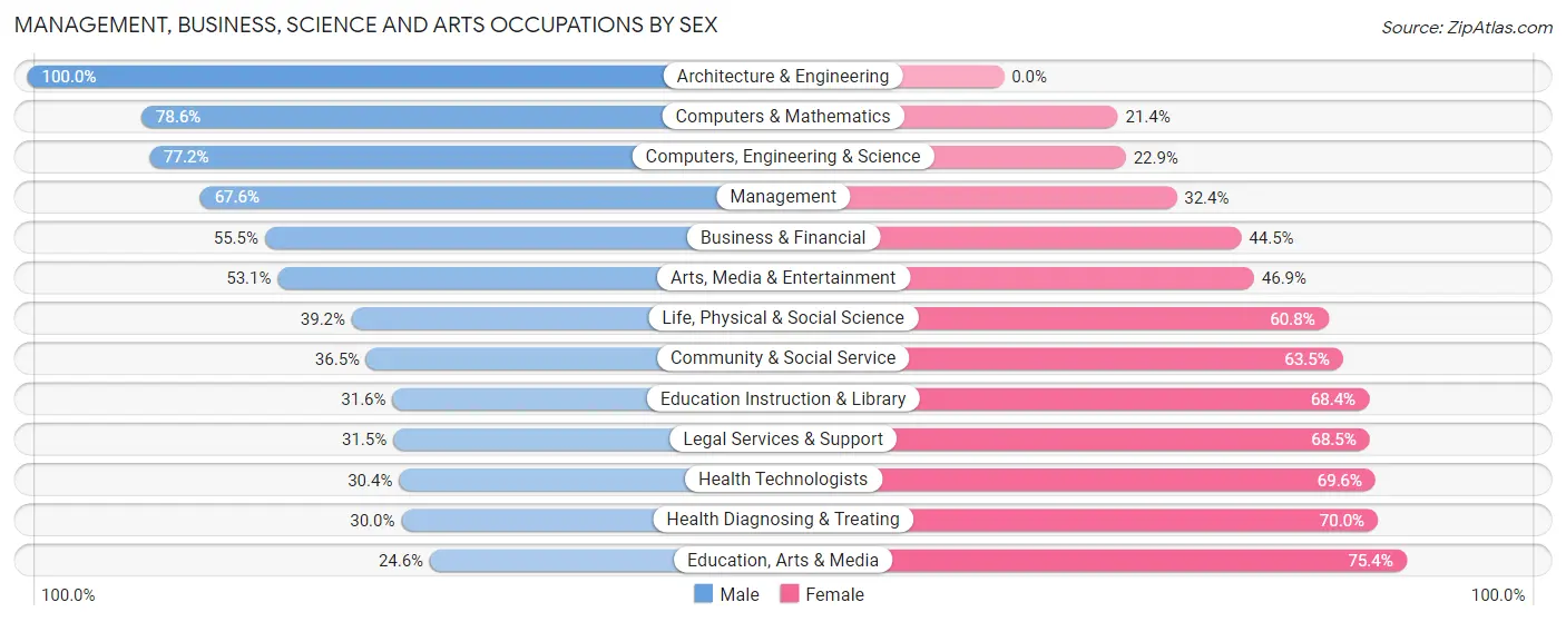 Management, Business, Science and Arts Occupations by Sex in Zip Code 89141