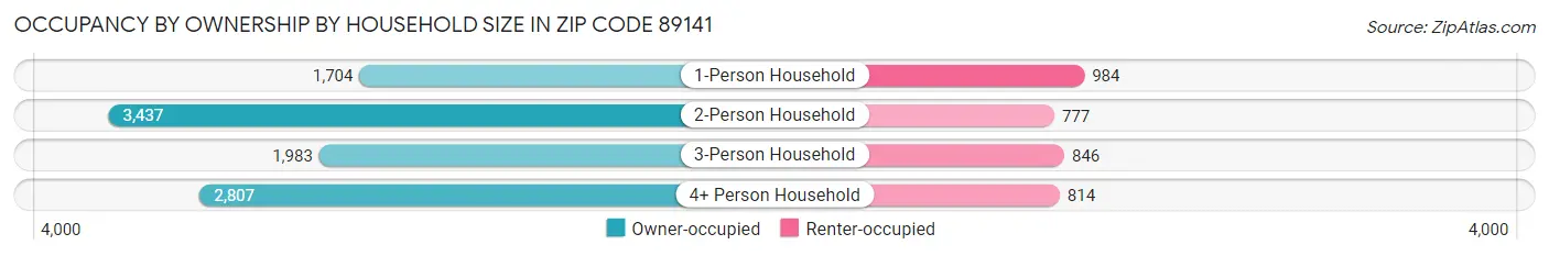 Occupancy by Ownership by Household Size in Zip Code 89141