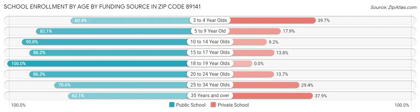 School Enrollment by Age by Funding Source in Zip Code 89141